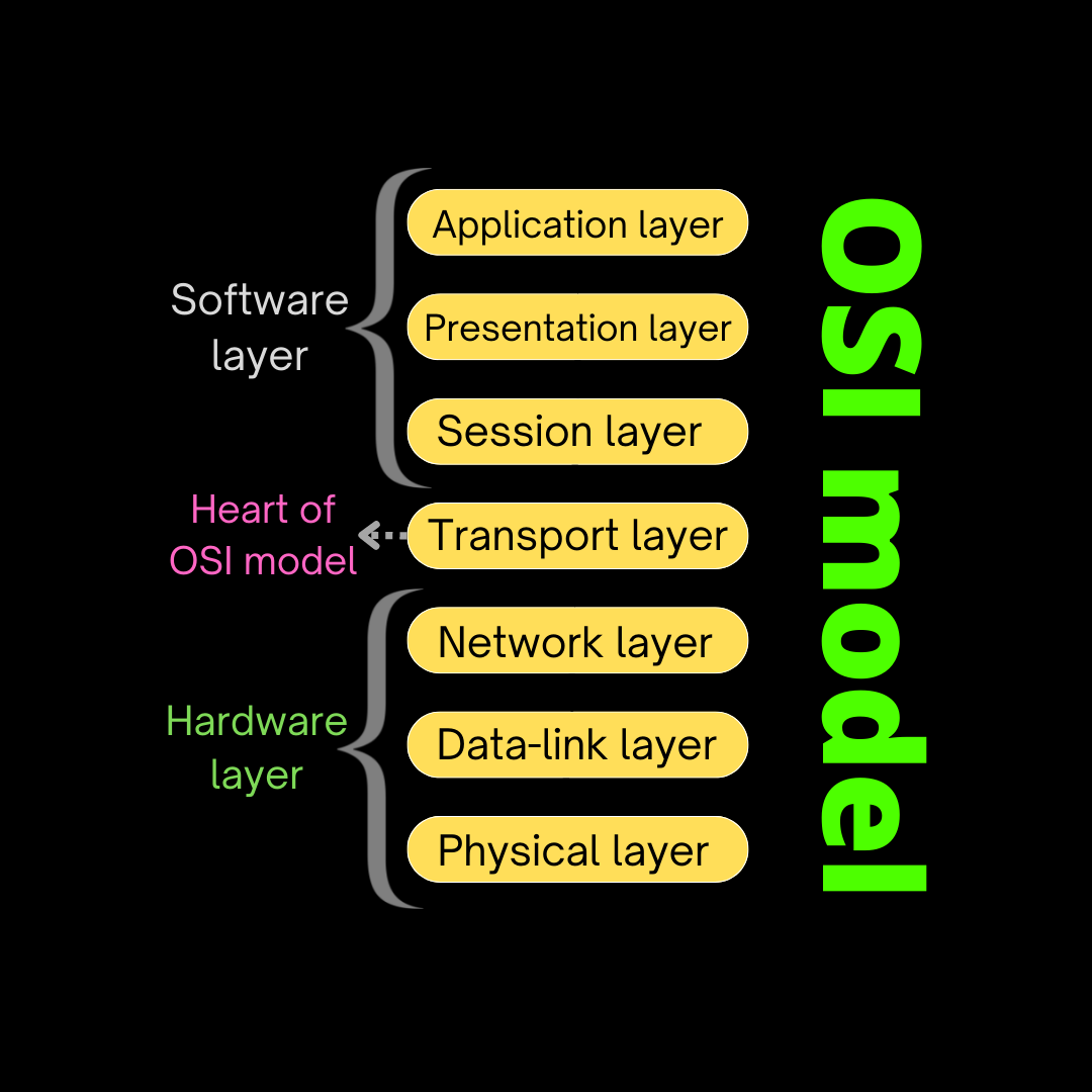 Khái niệm và mục tiêu của mô hình OSI