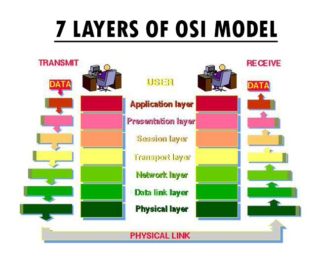 Các lớp trong mô hình OSI
