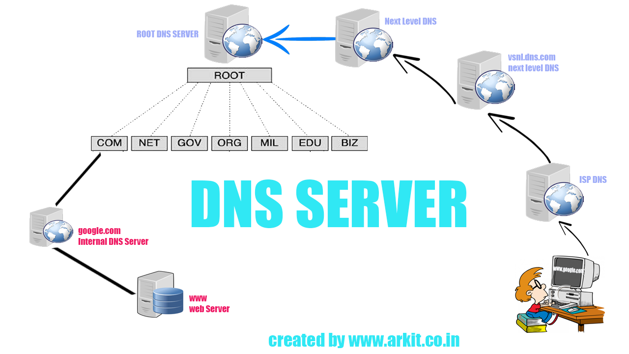 Cac-thanh-phan-trong-DNS-Server